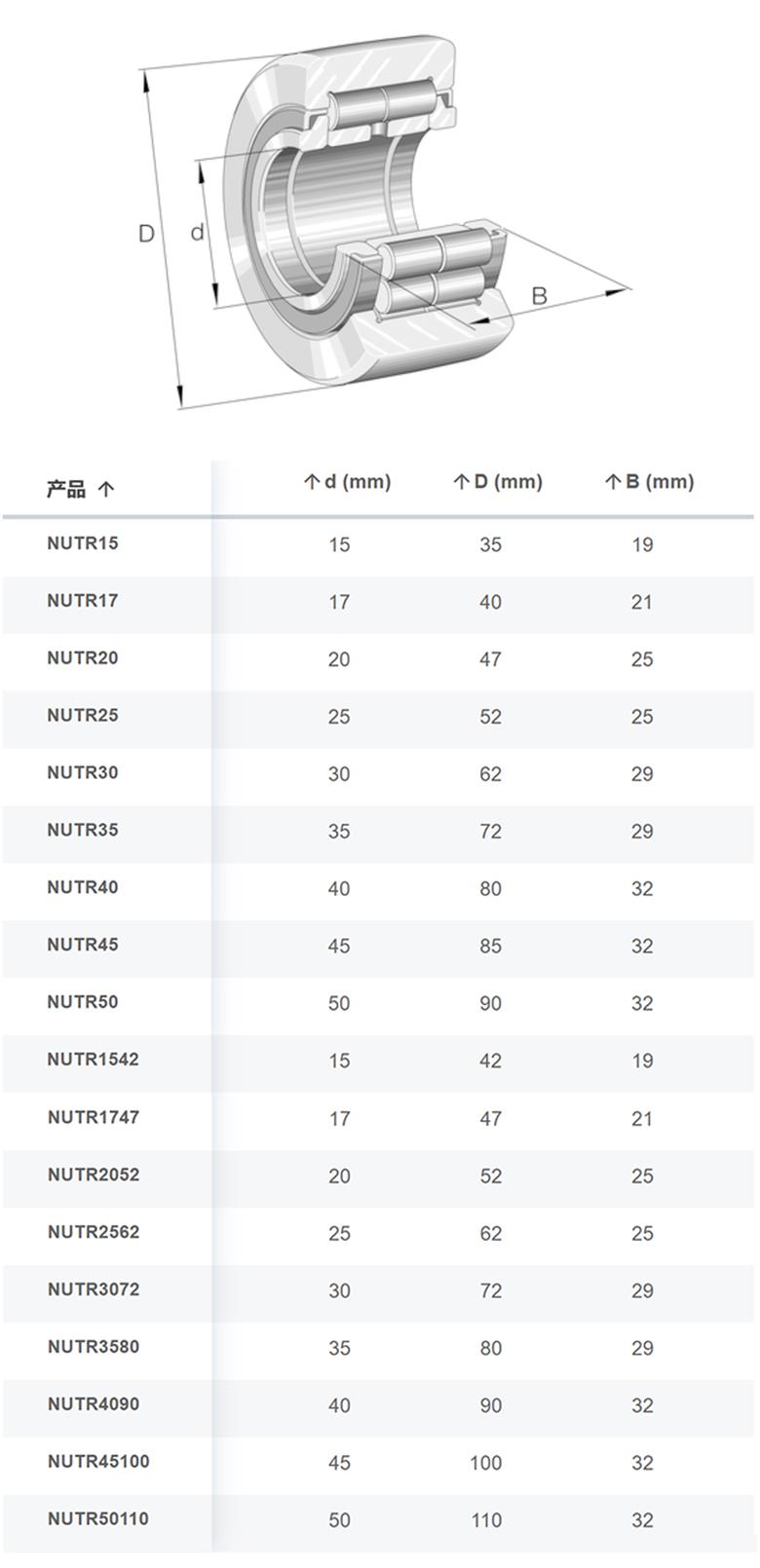 德國(guó)INA軸承NUTR系列支撐型滾輪軸承(圖1)